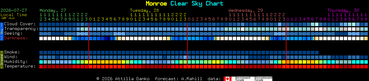 Current forecast for Monroe Clear Sky Chart