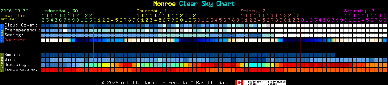 Current forecast for Monroe Clear Sky Chart
