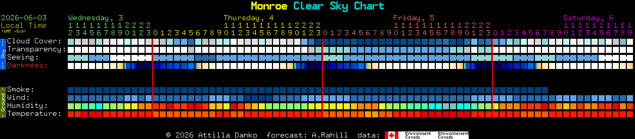 Current forecast for Monroe Clear Sky Chart