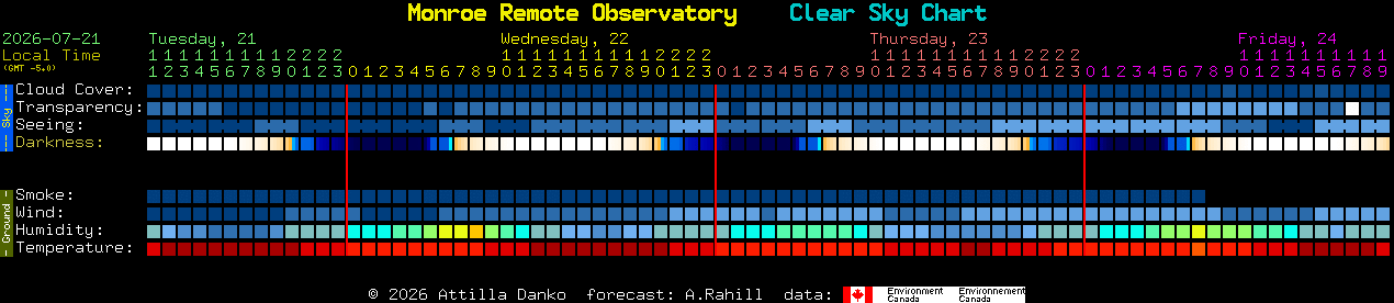 Current forecast for Monroe Remote Observatory Clear Sky Chart