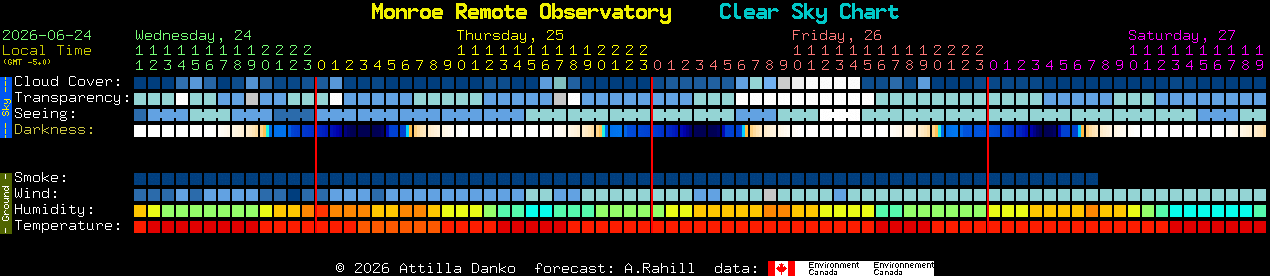 Current forecast for Monroe Remote Observatory Clear Sky Chart