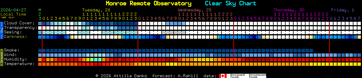 Current forecast for Monroe Remote Observatory Clear Sky Chart