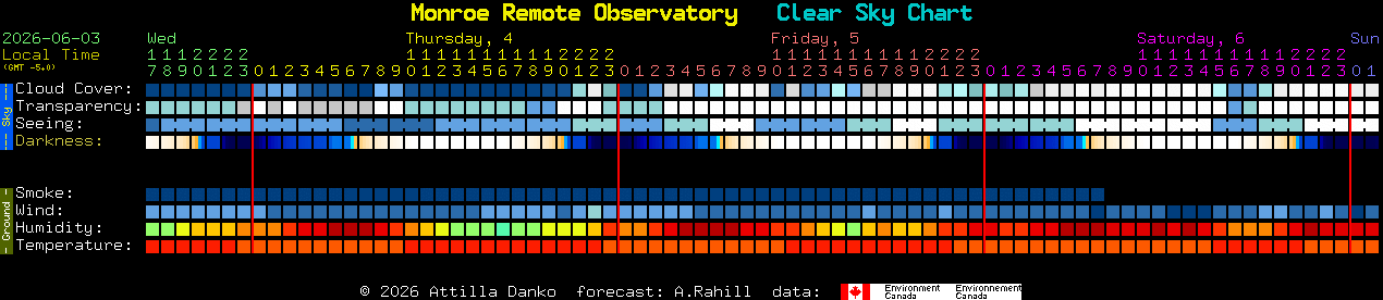 Current forecast for Monroe Remote Observatory Clear Sky Chart