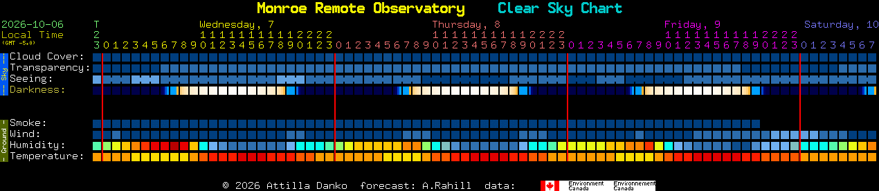 Current forecast for Monroe Remote Observatory Clear Sky Chart