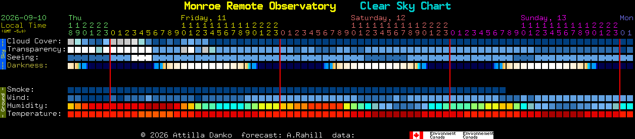 Current forecast for Monroe Remote Observatory Clear Sky Chart