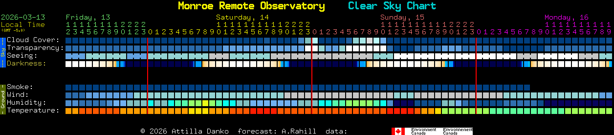 Current forecast for Monroe Remote Observatory Clear Sky Chart