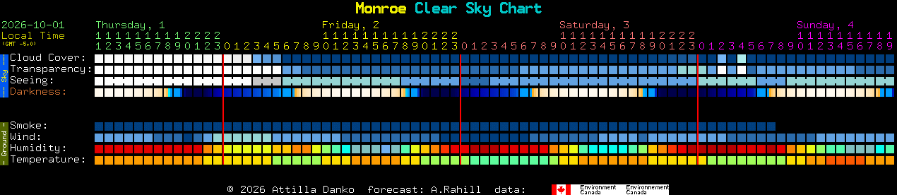 Current forecast for Monroe Clear Sky Chart