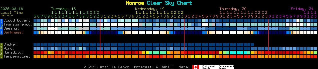 Current forecast for Monroe Clear Sky Chart