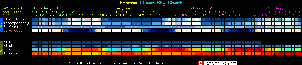 Current forecast for Monroe Clear Sky Chart