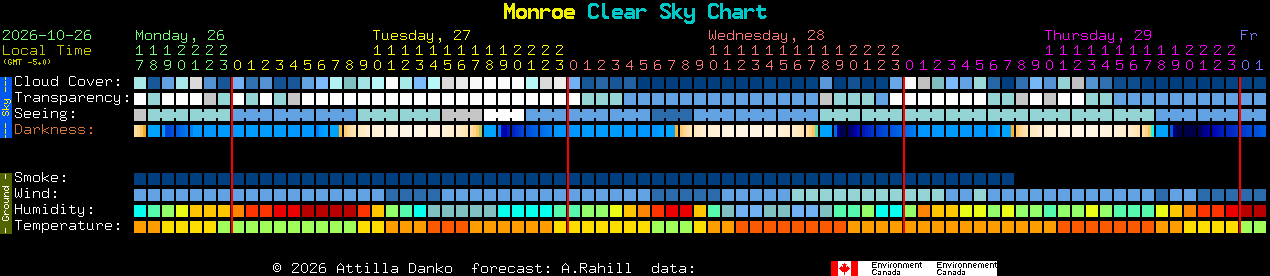 Current forecast for Monroe Clear Sky Chart