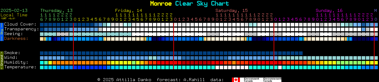 Current forecast for Monroe Clear Sky Chart