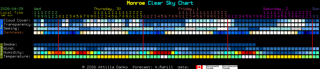 Current forecast for Monroe Clear Sky Chart