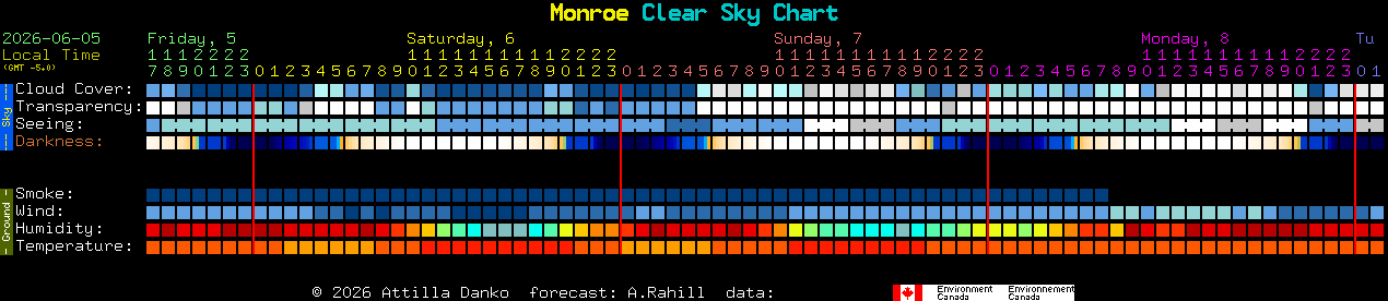 Current forecast for Monroe Clear Sky Chart