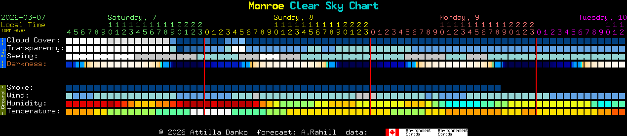 Current forecast for Monroe Clear Sky Chart