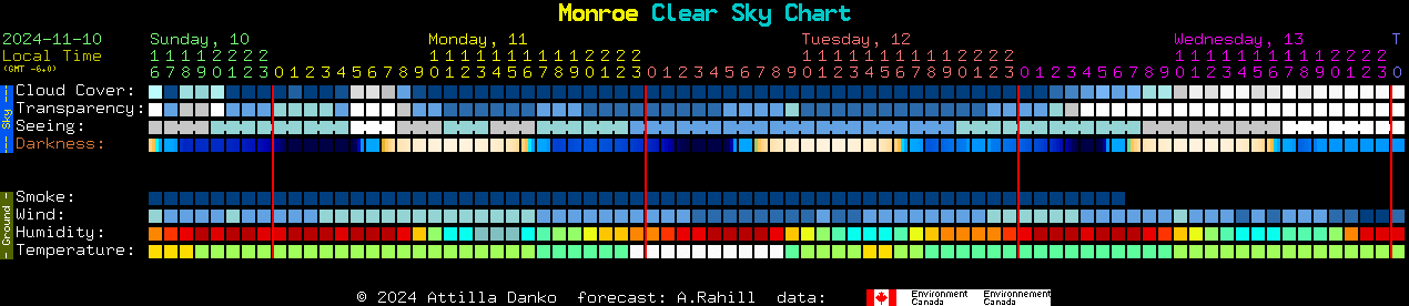 Current forecast for Monroe Clear Sky Chart