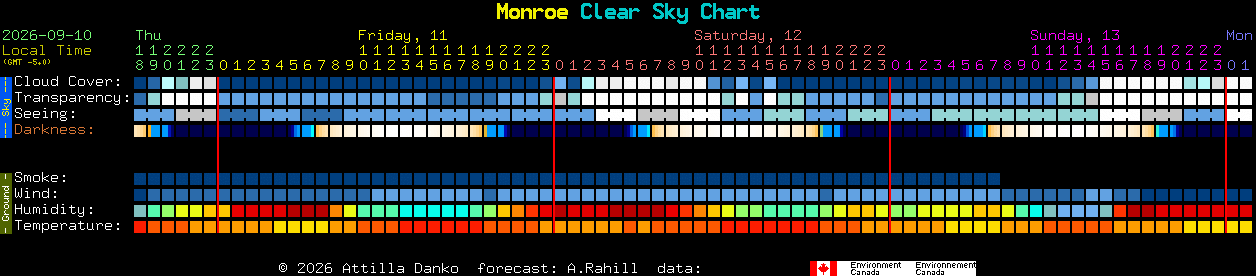 Current forecast for Monroe Clear Sky Chart