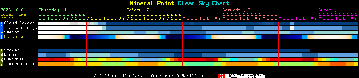 Current forecast for Mineral Point Clear Sky Chart