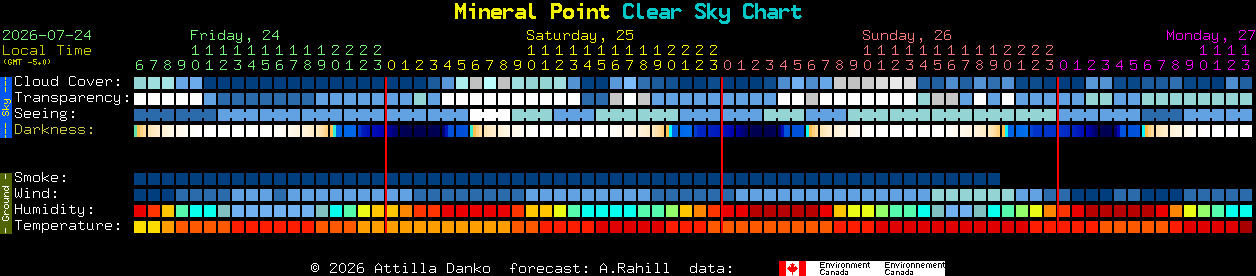 Current forecast for Mineral Point Clear Sky Chart