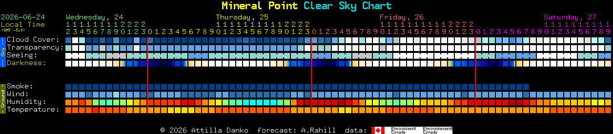 Current forecast for Mineral Point Clear Sky Chart