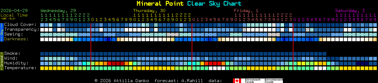 Current forecast for Mineral Point Clear Sky Chart