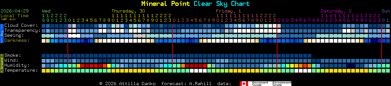 Current forecast for Mineral Point Clear Sky Chart