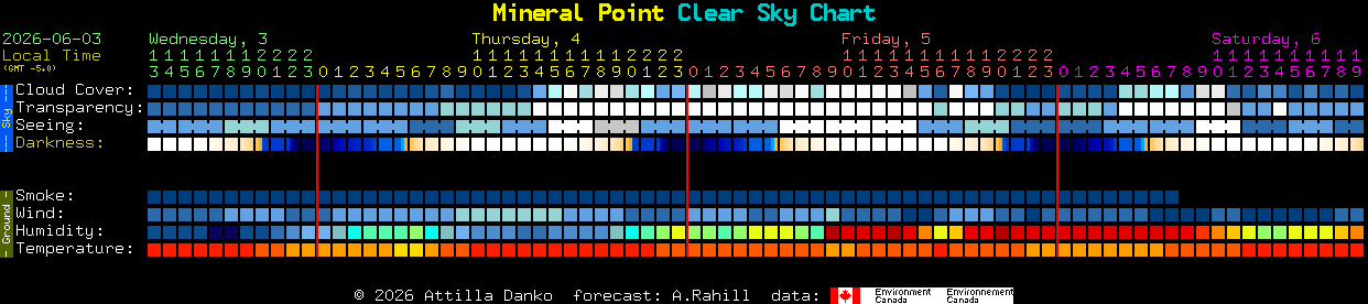 Current forecast for Mineral Point Clear Sky Chart