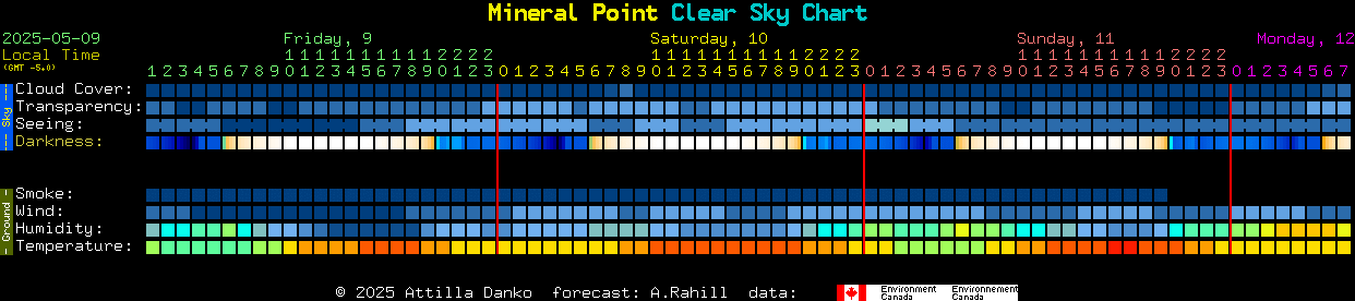 Current forecast for Mineral Point Clear Sky Chart