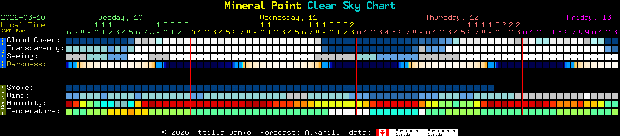 Current forecast for Mineral Point Clear Sky Chart