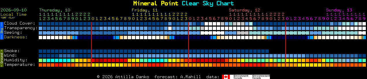 Current forecast for Mineral Point Clear Sky Chart