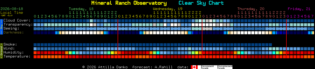 Current forecast for Mineral Ranch Observatory Clear Sky Chart