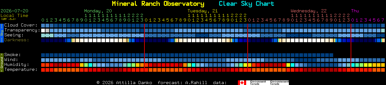 Current forecast for Mineral Ranch Observatory Clear Sky Chart