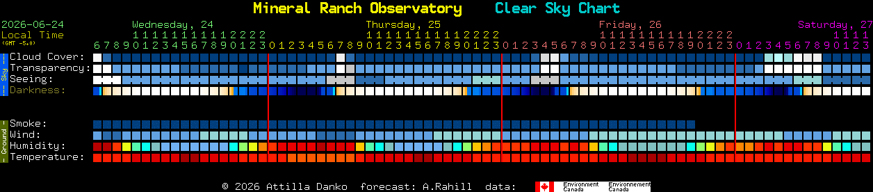 Current forecast for Mineral Ranch Observatory Clear Sky Chart
