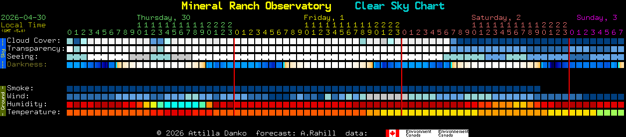Current forecast for Mineral Ranch Observatory Clear Sky Chart