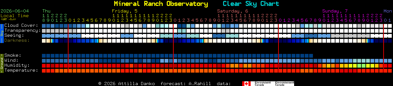 Current forecast for Mineral Ranch Observatory Clear Sky Chart