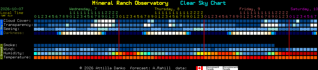 Current forecast for Mineral Ranch Observatory Clear Sky Chart