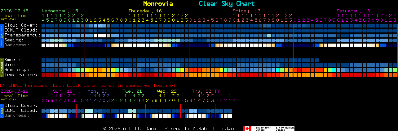 Current forecast for Monrovia Clear Sky Chart