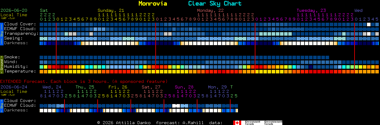 Current forecast for Monrovia Clear Sky Chart