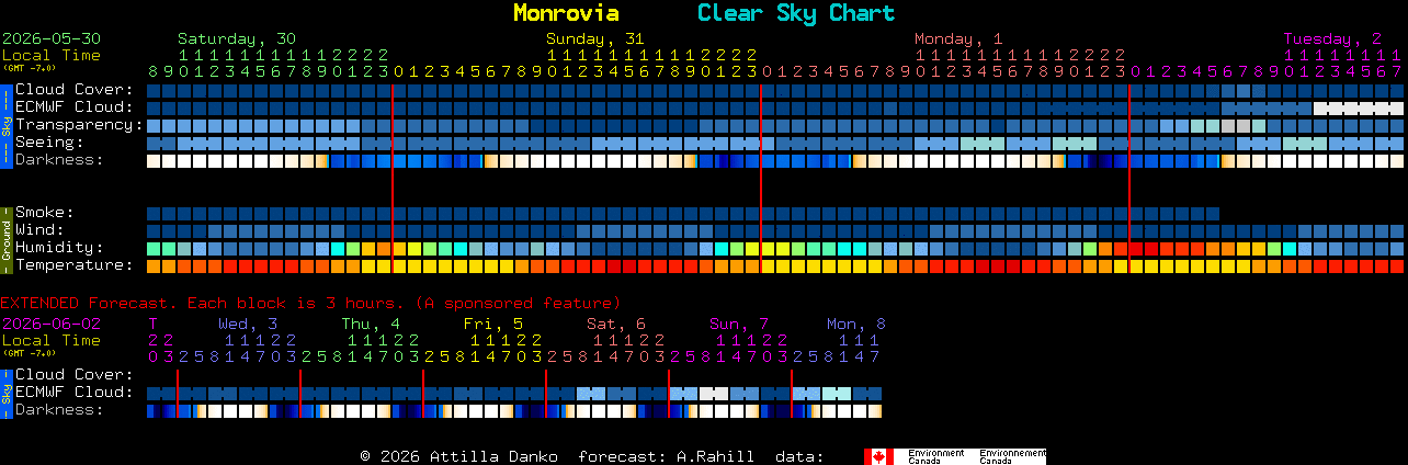 Current forecast for Monrovia Clear Sky Chart