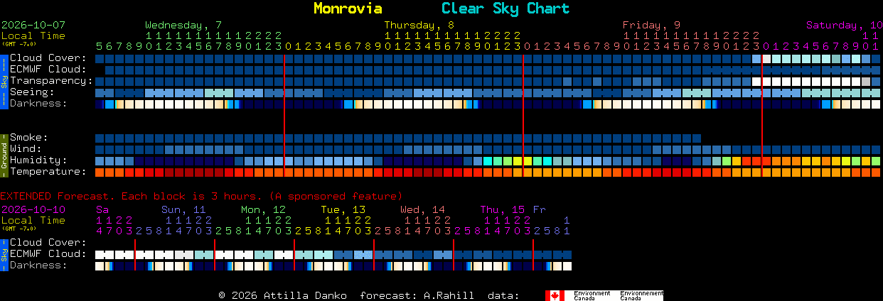 Current forecast for Monrovia Clear Sky Chart