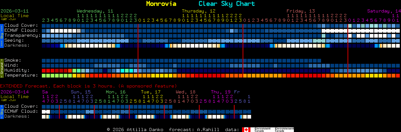 Current forecast for Monrovia Clear Sky Chart