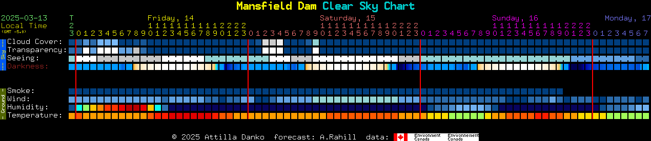 Current forecast for Mansfield Dam Clear Sky Chart