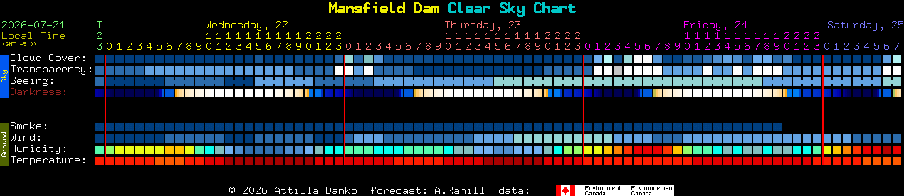 Current forecast for Mansfield Dam Clear Sky Chart