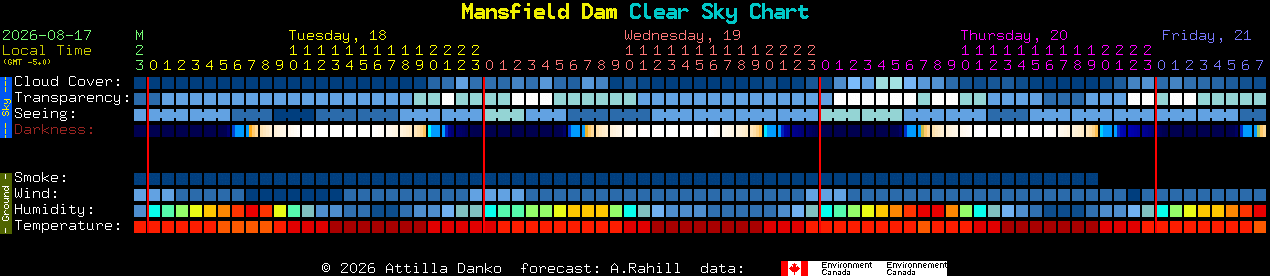 Current forecast for Mansfield Dam Clear Sky Chart