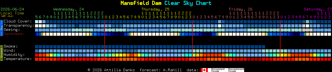 Current forecast for Mansfield Dam Clear Sky Chart