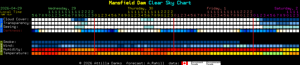 Current forecast for Mansfield Dam Clear Sky Chart