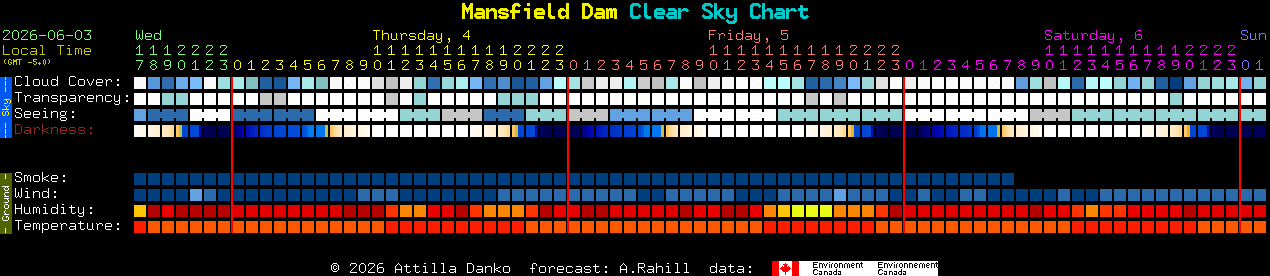 Current forecast for Mansfield Dam Clear Sky Chart
