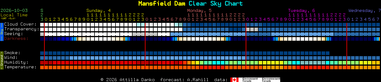 Current forecast for Mansfield Dam Clear Sky Chart