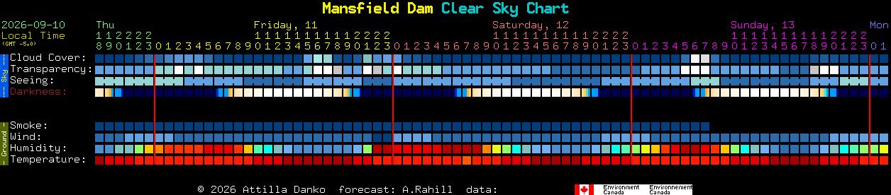 Current forecast for Mansfield Dam Clear Sky Chart