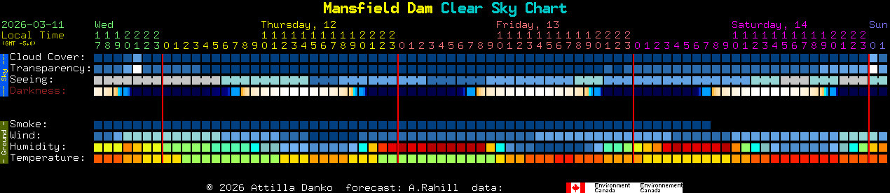 Current forecast for Mansfield Dam Clear Sky Chart