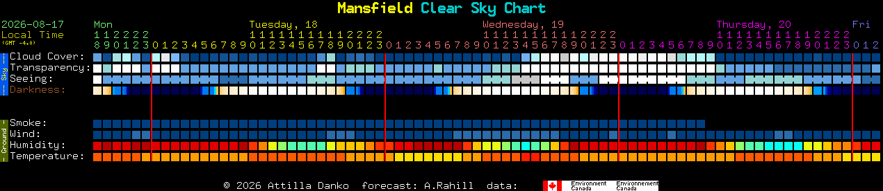 Current forecast for Mansfield Clear Sky Chart